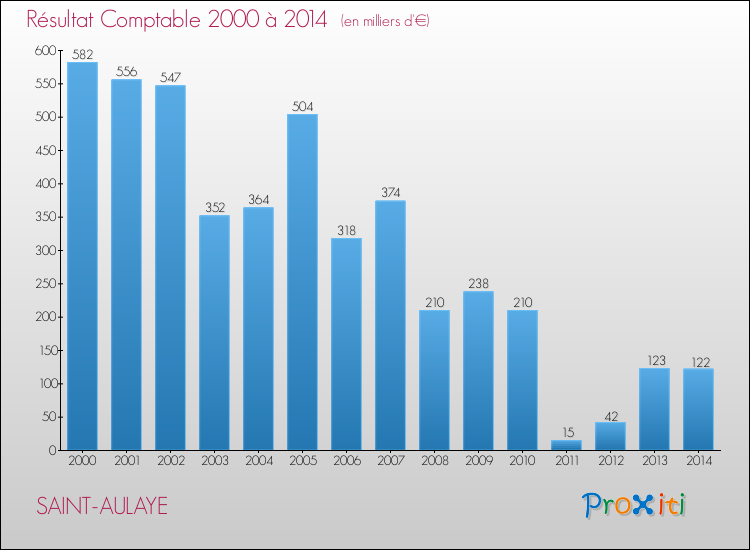 Evolution du résultat comptable pour la commune de SAINT-AULAYE de 2000 à 2014 Evolution du résultat comptable pour SAINT-AULAYE de 2000 à 2014