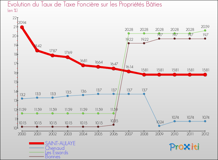 Evolution du taux de la taxe foncière sur le bati pour SAINT-AULAYE et les communes proches de 2000 à 2012 Comparaison des taux de taxe foncière sur le bati pour SAINT-AULAYE et les communes voisines de 2000 à 2012