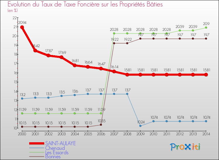 Evolution du taux de la taxe foncière sur le bati pour SAINT-AULAYE et les communes proches de 2000 à 2014 Comparaison des taux de taxe foncière sur le bati pour SAINT-AULAYE et les communes voisines de 2000 à 2014