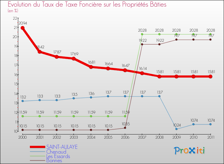 Evolution du taux de la taxe foncière sur le bati pour SAINT-AULAYE et les communes proches Comparaison des taux de taxe foncière sur le bati pour SAINT-AULAYE et les communes voisines