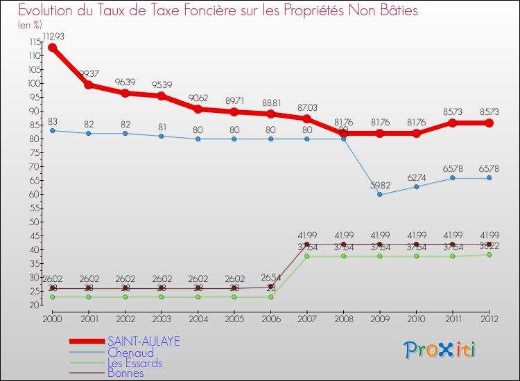Evolution du taux de la taxe foncière sur les immeubles et terrains non batis pour SAINT-AULAYE et les communes proches de 2000 à 2012 Comparaison des taux de la taxe foncière sur les immeubles et terrains non batis pour SAINT-AULAYE et les communes voisines de 2000 à 2012