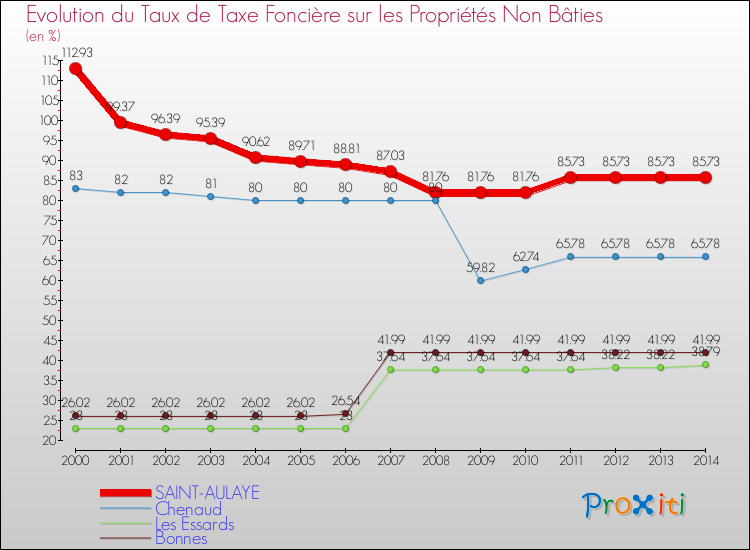 Evolution du taux de la taxe foncière sur les immeubles et terrains non batis pour SAINT-AULAYE et les communes proches de 2000 à 2014 Comparaison des taux de la taxe foncière sur les immeubles et terrains non batis pour SAINT-AULAYE et les communes voisines de 2000 à 2014