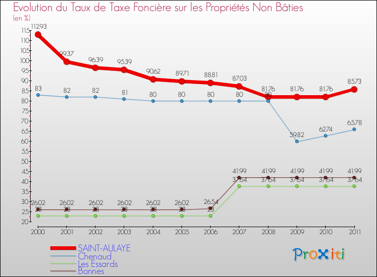 Evolution du taux de la taxe foncière sur les immeubles et terrains non batis pour SAINT-AULAYE et les communes proches Comparaison des taux de la taxe foncière sur les immeubles et terrains non batis pour SAINT-AULAYE et les communes voisines
