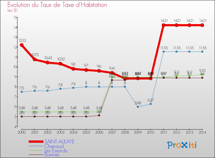 Evolution du taux de la taxe d'habitation pour SAINT-AULAYE et les communes proches de 2000 à 2014 Comparaison des taux de la taxe d'habitation pour SAINT-AULAYE et les communes voisines de 2000 à 2014