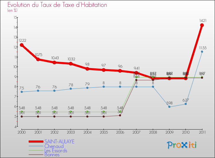 Evolution du taux de la taxe d'habitation pour SAINT-AULAYE et les communes proches Comparaison des taux de la taxe d'habitation pour SAINT-AULAYE et les communes voisines