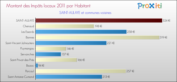 Montant des impôts locaux par Habitant pour SAINT-AULAYE et les communes proches Comparaison des impôts locaux par habitant pour SAINT-AULAYE et les communes voisines