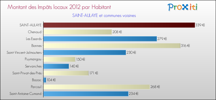 Montant des impôts locaux par Habitant pour SAINT-AULAYE et les communes proches Comparaison des impôts locaux par habitant pour SAINT-AULAYE et les communes voisines