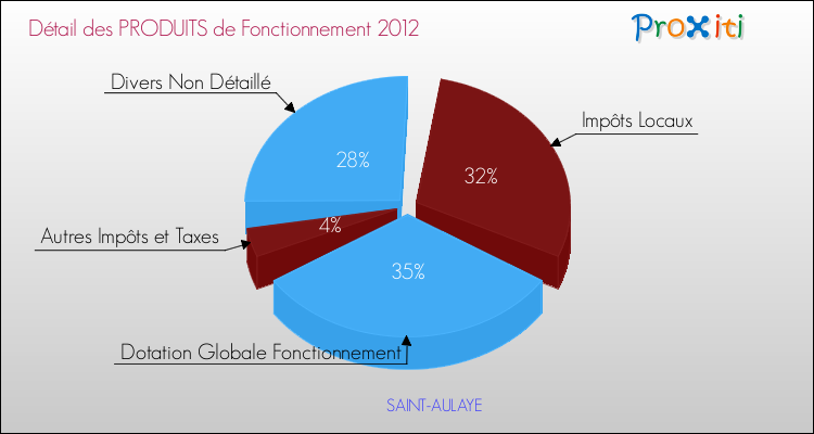 Décomposition du Budget de Fonctionnement 2012 de la commune de SAINT-AULAYE Budget de Fonctionnement 2012 pour la commune de SAINT-AULAYE
