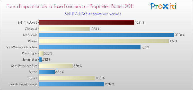 Taux d'imposition de la taxe foncière sur le bati 2011 pour SAINT-AULAYE et les communes proches Comparaison des taux d'imposition de la taxe foncière sur le bati 2011 pour SAINT-AULAYE et les communes voisines
