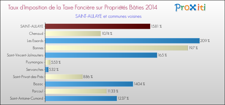 Taux d'imposition de la taxe foncière sur le bati 2014 pour SAINT-AULAYE et les communes proches Comparaison des taux d'imposition de la taxe foncière sur le bati 2014 pour SAINT-AULAYE et les communes voisines