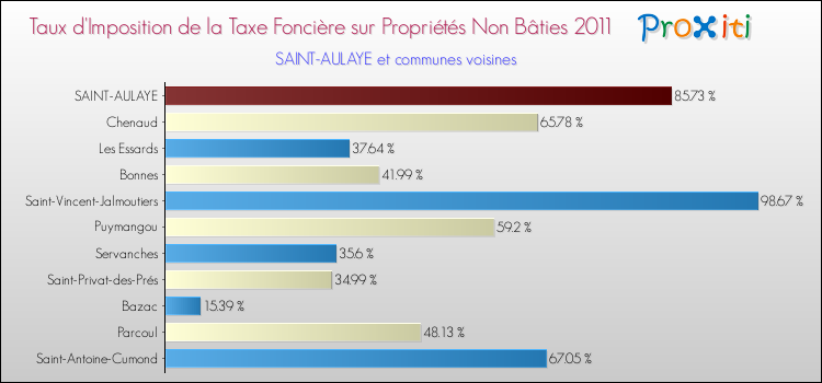 Taux d'imposition de la taxe foncière sur les immeubles et terrains non batis 2011 pour SAINT-AULAYE et les communes proches Comparaison des taux d'imposition de la taxe foncière sur les immeubles et terrains non batis 2011 pour SAINT-AULAYE et les communes voisines