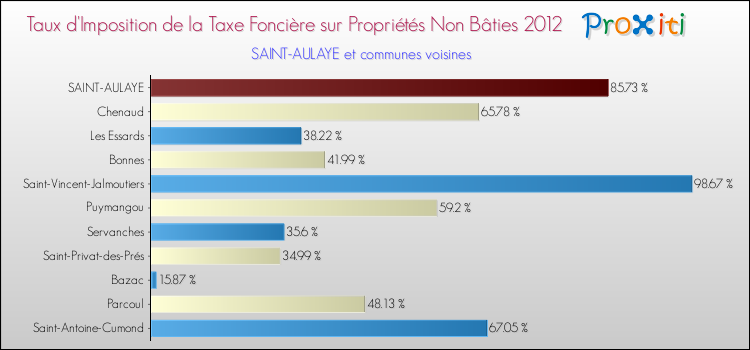 Taux d'imposition de la taxe foncière sur les immeubles et terrains non batis 2012 pour SAINT-AULAYE et les communes proches Comparaison des taux d'imposition de la taxe foncière sur les immeubles et terrains non batis 2012 pour SAINT-AULAYE et les communes voisines