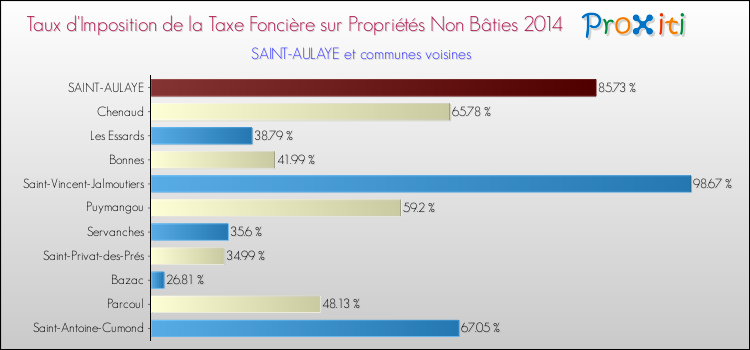 Taux d'imposition de la taxe foncière sur les immeubles et terrains non batis 2014 pour SAINT-AULAYE et les communes proches Comparaison des taux d'imposition de la taxe foncière sur les immeubles et terrains non batis 2014 pour SAINT-AULAYE et les communes voisines
