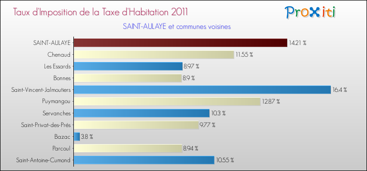 Taux d'imposition de la taxe d'habitation 2011 pour SAINT-AULAYE et les communes proches Comparaison des taux d'imposition de la taxe d'habitation 2011 pour SAINT-AULAYE et les communes voisines