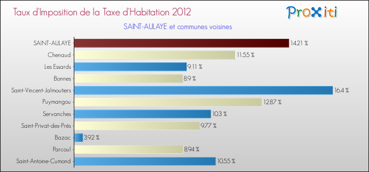 Taux d'imposition de la taxe d'habitation 2012 pour SAINT-AULAYE et les communes proches Comparaison des taux d'imposition de la taxe d'habitation 2012 pour SAINT-AULAYE et les communes voisines