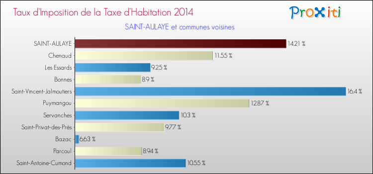 Taux d'imposition de la taxe d'habitation 2014 pour SAINT-AULAYE et les communes proches Comparaison des taux d'imposition de la taxe d'habitation 2014 pour SAINT-AULAYE et les communes voisines
