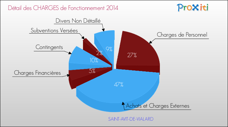 Décomposition des Charges de Fonctionnement 2014 de la commune de SAINT-AVIT-DE-VIALARD Charges de Fonctionnement 2014 pour la commune de SAINT-AVIT-DE-VIALARD