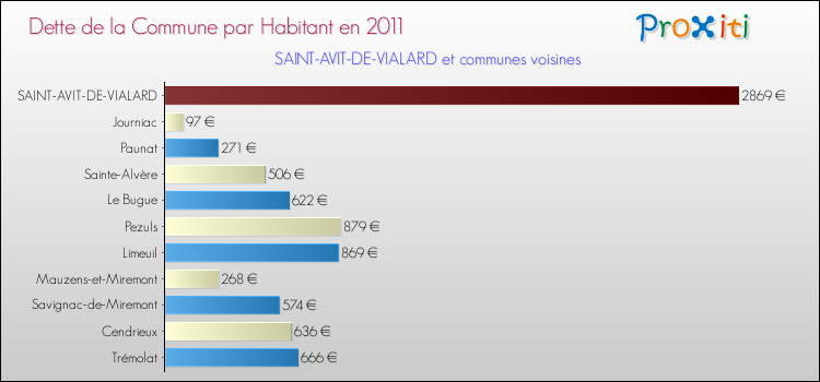 Dette par habitant de la commune en 2011 pour SAINT-AVIT-DE-VIALARD et les communes proches Comparaison de la dette par habitant de la commune en 2011 pour SAINT-AVIT-DE-VIALARD et les communes voisines