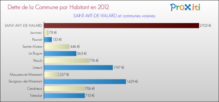 Dette par habitant de la commune en 2012 pour SAINT-AVIT-DE-VIALARD et les communes proches Comparaison de la dette par habitant de la commune en 2012 pour SAINT-AVIT-DE-VIALARD et les communes voisines