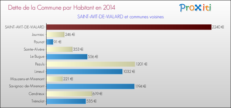 Dette par habitant de la commune en 2014 pour SAINT-AVIT-DE-VIALARD et les communes proches Comparaison de la dette par habitant de la commune en 2014 pour SAINT-AVIT-DE-VIALARD et les communes voisines
