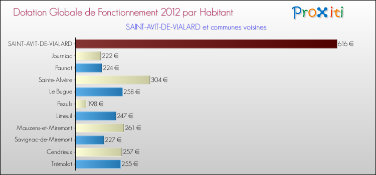 Montant des dotations globales de fonctionnement DGF par Habitant pour SAINT-AVIT-DE-VIALARD et les communes proches Comparaison des des dotations globales de fonctionnement DGF par habitant pour SAINT-AVIT-DE-VIALARD et les communes voisines