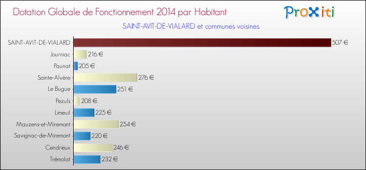 Montant des dotations globales de fonctionnement DGF par Habitant pour SAINT-AVIT-DE-VIALARD et les communes proches en 2014. Comparaison des des dotations globales de fonctionnement DGF par habitant pour SAINT-AVIT-DE-VIALARD et les communes voisines en 2014.