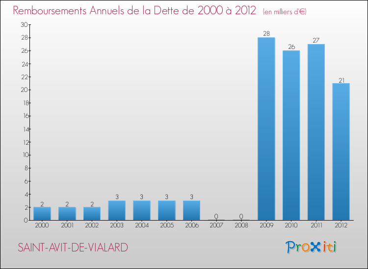 Evolution de l'annuité de la dette pour la commune de SAINT-AVIT-DE-VIALARD de 2000 à 2012 Annuités de la dette pour SAINT-AVIT-DE-VIALARD de 2000 à 2012