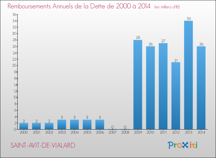 Evolution de l'annuité de la dette pour la commune de SAINT-AVIT-DE-VIALARD de 2000 à 2014 Annuités de la dette pour SAINT-AVIT-DE-VIALARD de 2000 à 2014