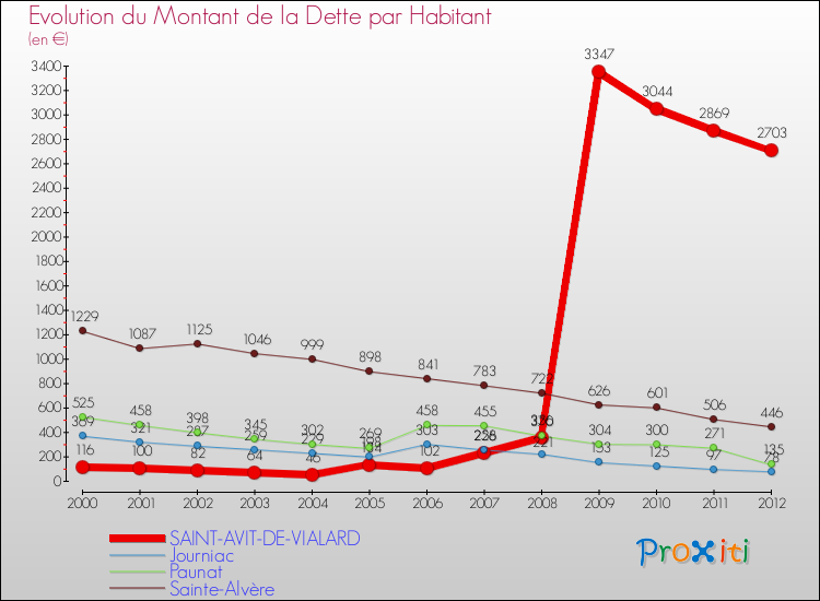 Evolution de la dette par habitant pour la commune de SAINT-AVIT-DE-VIALARD et les communes proches de 2000 à 2012 Comparaison de la dette par habitant pour SAINT-AVIT-DE-VIALARD et les communes voisines de 2000 à 2012
