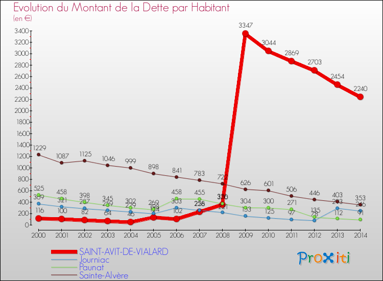 Evolution de la dette par habitant pour la commune de SAINT-AVIT-DE-VIALARD et les communes proches de 2000 à 2014 Comparaison de la dette par habitant pour SAINT-AVIT-DE-VIALARD et les communes voisines de 2000 à 2014