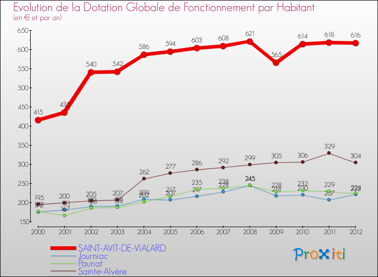 Evolution et montant de la dotation globale de fonctionnement par Habitant pour SAINT-AVIT-DE-VIALARD et les communes proches Comparaison des dotations globales de fonctionnement par habitant pour SAINT-AVIT-DE-VIALARD et les communes voisines
