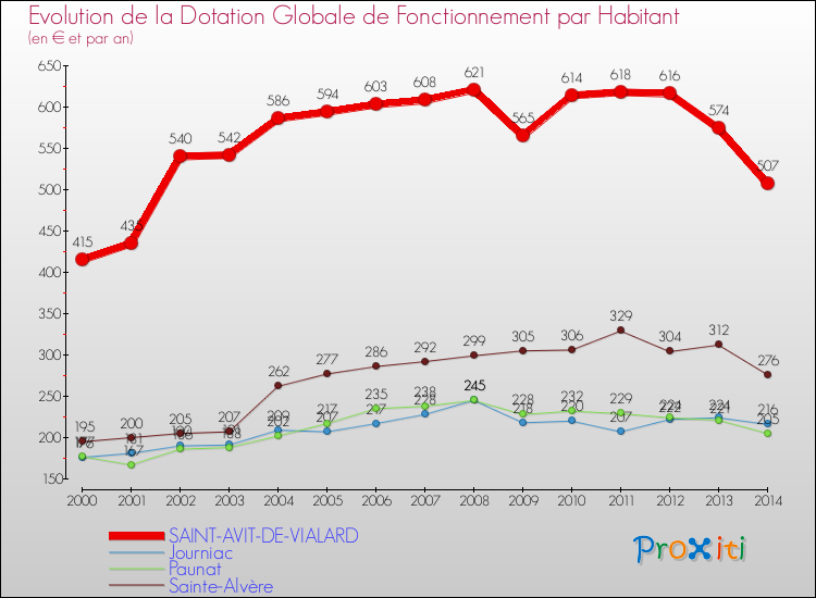 Evolution et montant de la dotation globale de fonctionnement par Habitant pour SAINT-AVIT-DE-VIALARD et les communes proches de 2000 à 2014. Comparaison des dotations globales de fonctionnement par habitant pour SAINT-AVIT-DE-VIALARD et les communes voisines de 2000 à 2014.