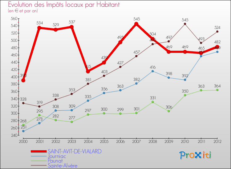 Evolution et montant des impôts locaux par Habitant pour SAINT-AVIT-DE-VIALARD et les communes proches Comparaison des impôts locaux par habitant pour SAINT-AVIT-DE-VIALARD et les communes voisines
