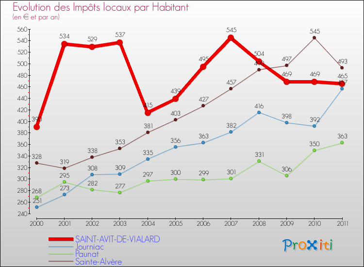 Evolution et montant des impôts locaux par Habitant pour SAINT-AVIT-DE-VIALARD et les communes proches Comparaison des impôts locaux par habitant pour SAINT-AVIT-DE-VIALARD et les communes voisines