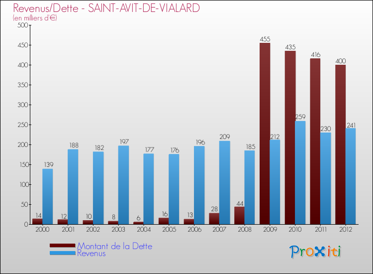 Evolution comparée de la dette et des revenus pour la commune de SAINT-AVIT-DE-VIALARD de 2000 à 2012 Comparaison de la dette et des revenus pour SAINT-AVIT-DE-VIALARD de 2000 à 2012