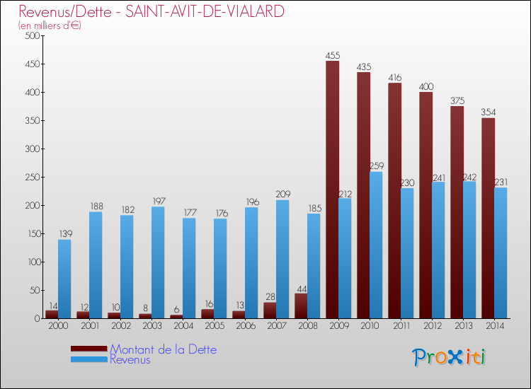 Evolution comparée de la dette et des revenus pour la commune de SAINT-AVIT-DE-VIALARD de 2000 à 2014 Comparaison de la dette et des revenus pour SAINT-AVIT-DE-VIALARD de 2000 à 2014