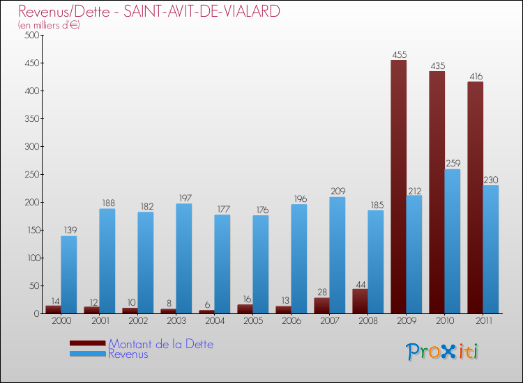 Evolution comparée de la dette et des revenus pour la commune de SAINT-AVIT-DE-VIALARD de 2000 à 2011 Comparaison de la dette et des revenus pour SAINT-AVIT-DE-VIALARD de 2000 à 2011