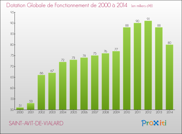 Evolution du montant de la Dotation Globale de Fonctionnement pour la commune de SAINT-AVIT-DE-VIALARD de 2000 à 2014 Evolution du montant de la Dotation Globale de Fonctionnement pour SAINT-AVIT-DE-VIALARD de 2000 à 2014