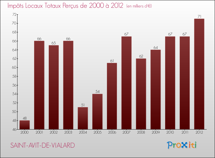 Evolution des Impôts Locaux pour la commune de SAINT-AVIT-DE-VIALARD de 2000 à 2012 Evolution des Impôts Locaux pour SAINT-AVIT-DE-VIALARD de 2000 à 2012