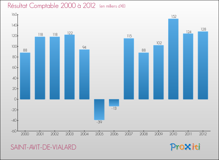 Evolution du résultat comptable pour la commune de SAINT-AVIT-DE-VIALARD de 2000 à 2012 Evolution du résultat comptable pour SAINT-AVIT-DE-VIALARD de 2000 à 2012