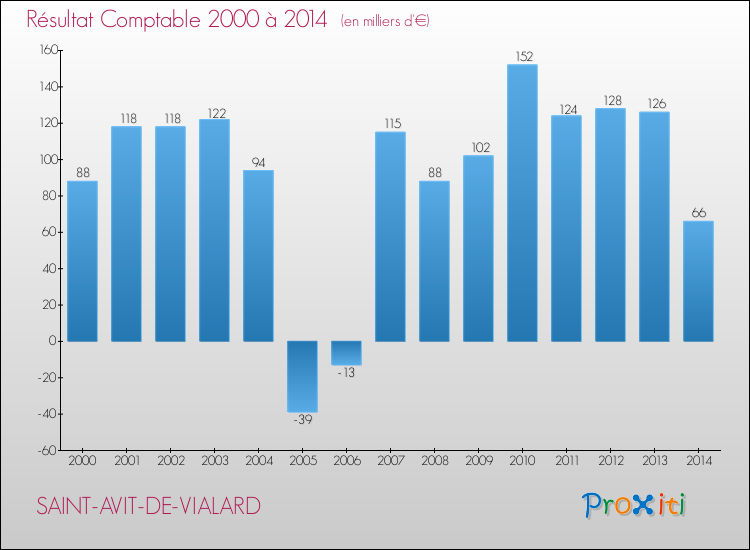 Evolution du résultat comptable pour la commune de SAINT-AVIT-DE-VIALARD de 2000 à 2014 Evolution du résultat comptable pour SAINT-AVIT-DE-VIALARD de 2000 à 2014