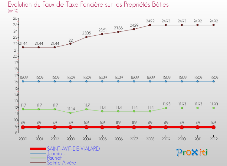 Evolution du taux de la taxe foncière sur le bati pour SAINT-AVIT-DE-VIALARD et les communes proches de 2000 à 2012 Comparaison des taux de taxe foncière sur le bati pour SAINT-AVIT-DE-VIALARD et les communes voisines de 2000 à 2012