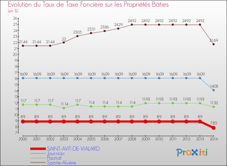 Evolution du taux de la taxe foncière sur le bati pour SAINT-AVIT-DE-VIALARD et les communes proches de 2000 à 2014 Comparaison des taux de taxe foncière sur le bati pour SAINT-AVIT-DE-VIALARD et les communes voisines de 2000 à 2014