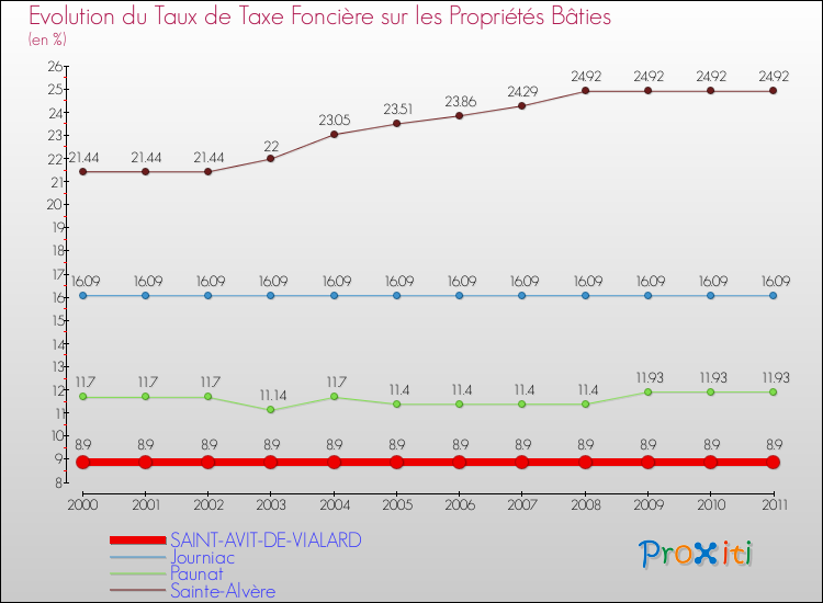 Evolution du taux de la taxe foncière sur le bati pour SAINT-AVIT-DE-VIALARD et les communes proches Comparaison des taux de taxe foncière sur le bati pour SAINT-AVIT-DE-VIALARD et les communes voisines