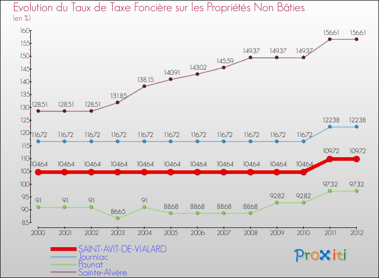 Evolution du taux de la taxe foncière sur les immeubles et terrains non batis pour SAINT-AVIT-DE-VIALARD et les communes proches de 2000 à 2012 Comparaison des taux de la taxe foncière sur les immeubles et terrains non batis pour SAINT-AVIT-DE-VIALARD et les communes voisines de 2000 à 2012