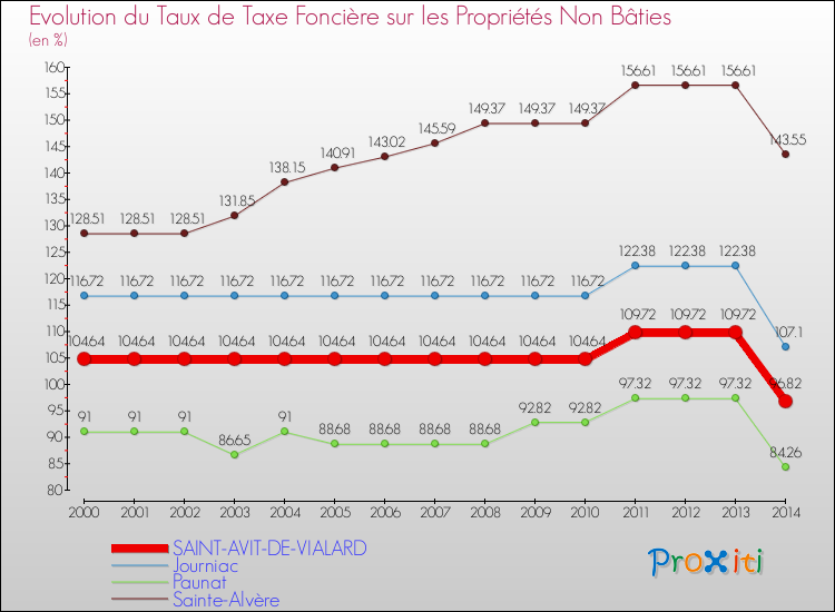 Evolution du taux de la taxe foncière sur les immeubles et terrains non batis pour SAINT-AVIT-DE-VIALARD et les communes proches de 2000 à 2014 Comparaison des taux de la taxe foncière sur les immeubles et terrains non batis pour SAINT-AVIT-DE-VIALARD et les communes voisines de 2000 à 2014