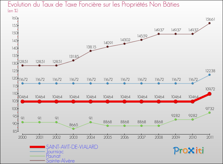 Evolution du taux de la taxe foncière sur les immeubles et terrains non batis pour SAINT-AVIT-DE-VIALARD et les communes proches Comparaison des taux de la taxe foncière sur les immeubles et terrains non batis pour SAINT-AVIT-DE-VIALARD et les communes voisines