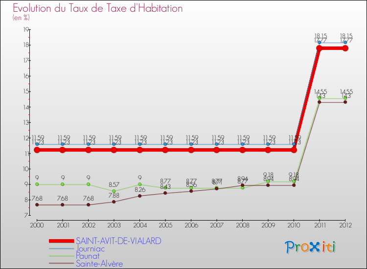 Evolution du taux de la taxe d'habitation pour SAINT-AVIT-DE-VIALARD et les communes proches Comparaison des taux de la taxe d'habitation pour SAINT-AVIT-DE-VIALARD et les communes voisines