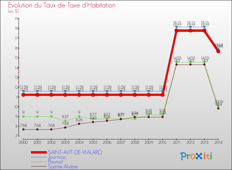 Evolution du taux de la taxe d'habitation pour SAINT-AVIT-DE-VIALARD et les communes proches de 2000 à 2014 Comparaison des taux de la taxe d'habitation pour SAINT-AVIT-DE-VIALARD et les communes voisines de 2000 à 2014