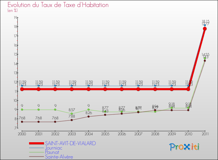 Evolution du taux de la taxe d'habitation pour SAINT-AVIT-DE-VIALARD et les communes proches Comparaison des taux de la taxe d'habitation pour SAINT-AVIT-DE-VIALARD et les communes voisines